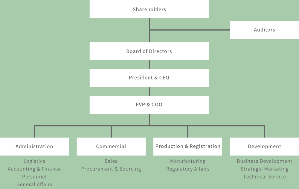 ZM Crop Protection Corporation Organization Map