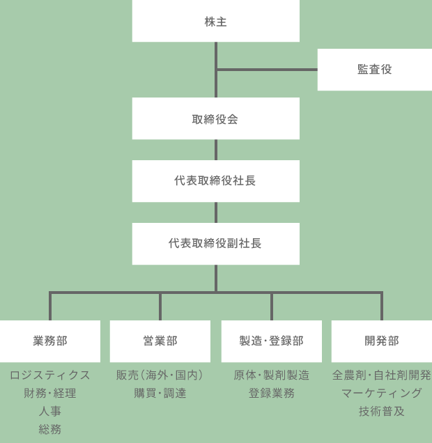 ZMクロッププロテクション株式会社 組織図