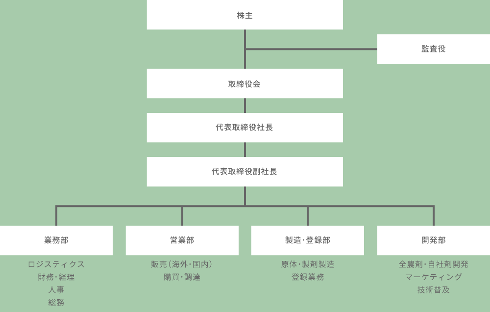 ZMクロッププロテクション株式会社 組織図